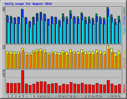 Daily usage for August 2016