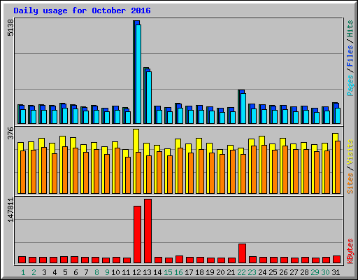 Daily usage for October 2016