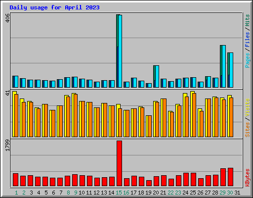 Daily usage for April 2023