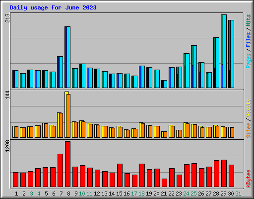 Daily usage for June 2023