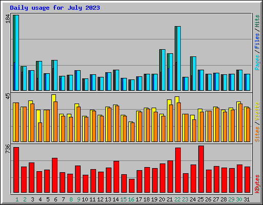 Daily usage for July 2023