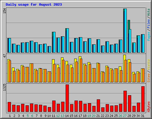 Daily usage for August 2023