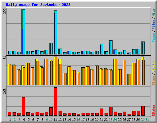 Daily usage for September 2023