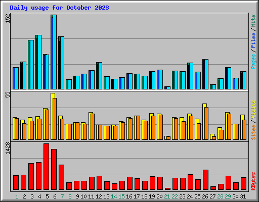 Daily usage for October 2023