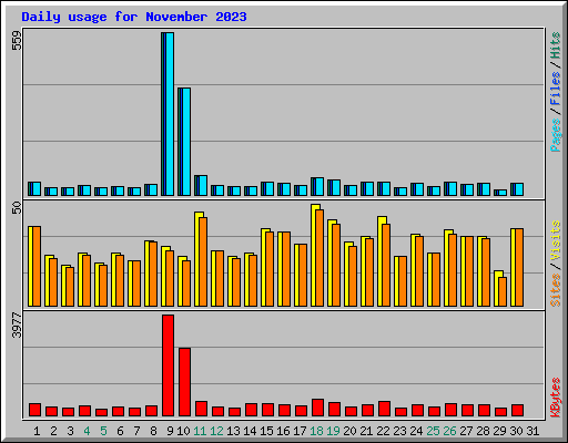 Daily usage for November 2023