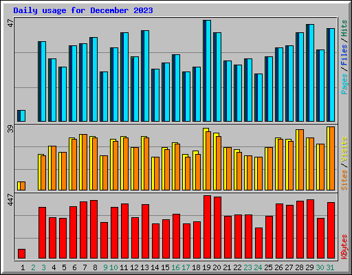 Daily usage for December 2023