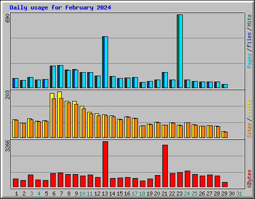 Daily usage for February 2024