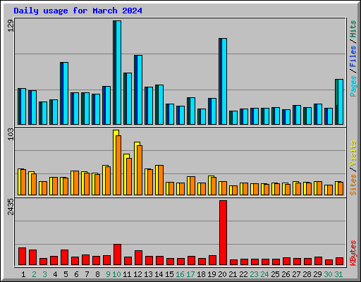 Daily usage for March 2024