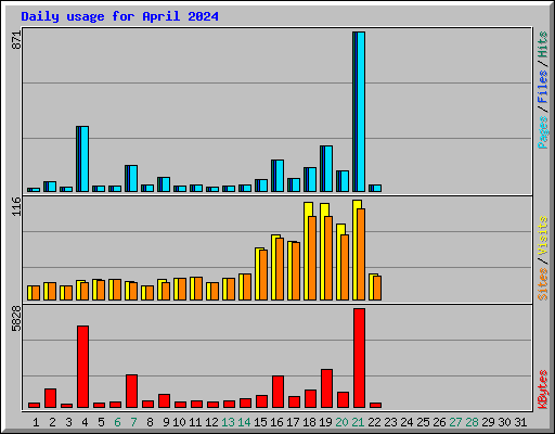 Daily usage for April 2024