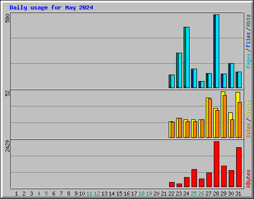 Daily usage for May 2024