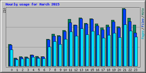 Hourly usage for March 2015