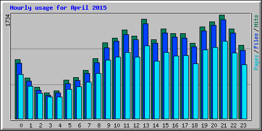 Hourly usage for April 2015