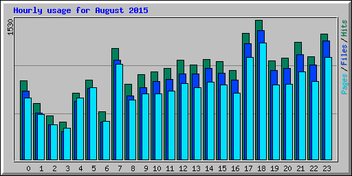 Hourly usage for August 2015