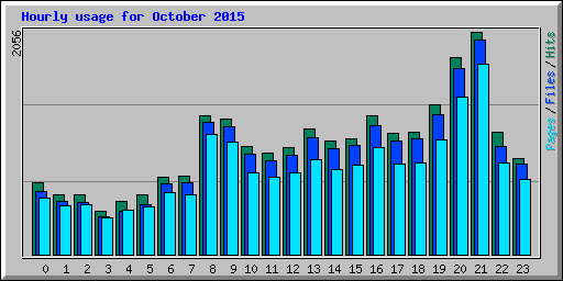 Hourly usage for October 2015