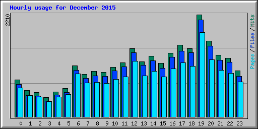 Hourly usage for December 2015