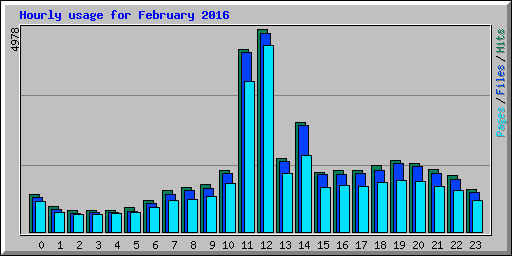 Hourly usage for February 2016