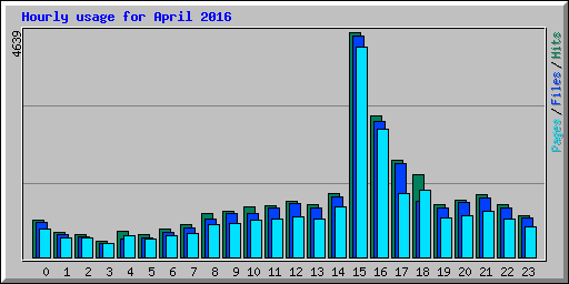 Hourly usage for April 2016