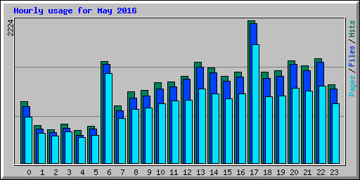 Hourly usage for May 2016