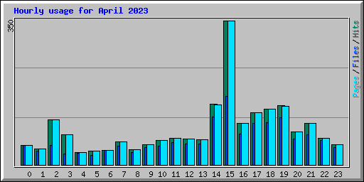 Hourly usage for April 2023