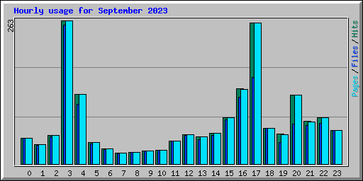 Hourly usage for September 2023