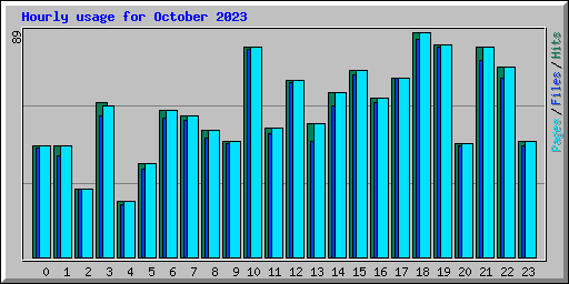 Hourly usage for October 2023