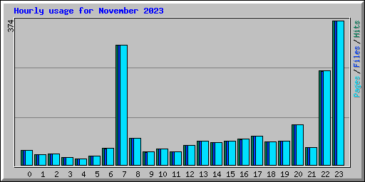 Hourly usage for November 2023