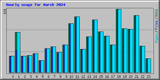 Hourly usage for March 2024