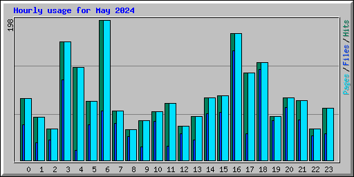 Hourly usage for May 2024