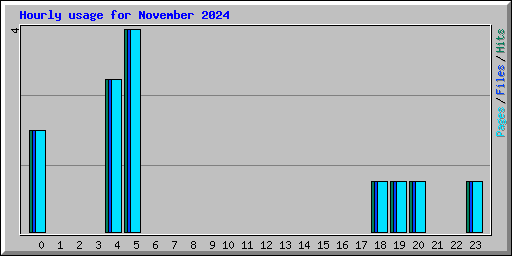 Hourly usage for November 2024