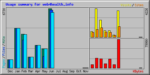 Usage summary for web4health.info