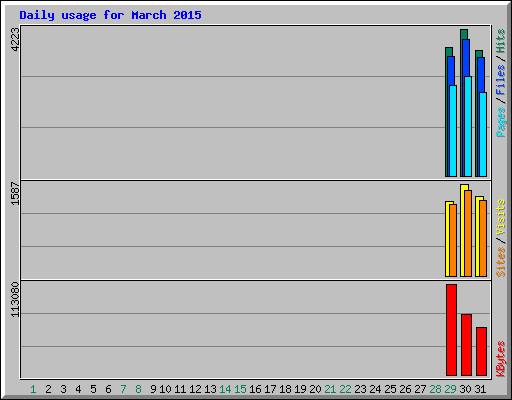 Daily usage for March 2015