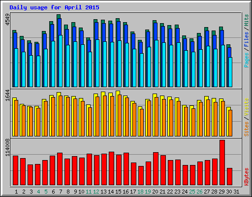 Daily usage for April 2015