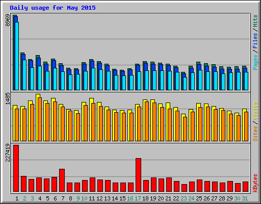 Daily usage for May 2015