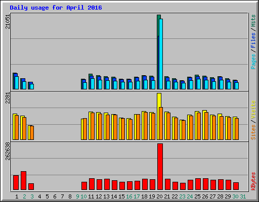 Daily usage for April 2016