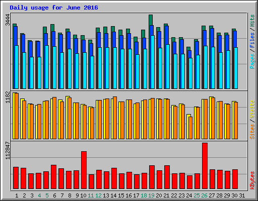 Daily usage for June 2016