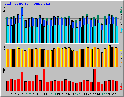 Daily usage for August 2016