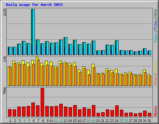 Daily usage for March 2023