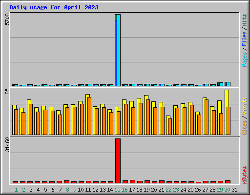 Daily usage for April 2023