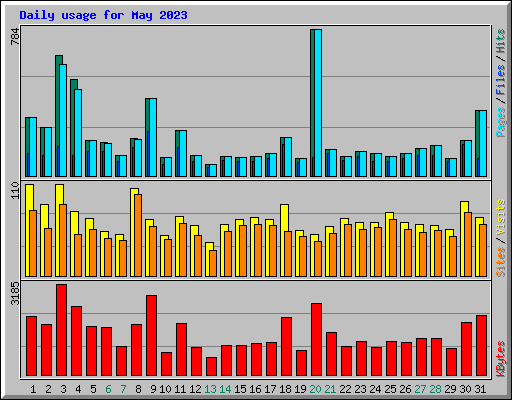 Daily usage for May 2023