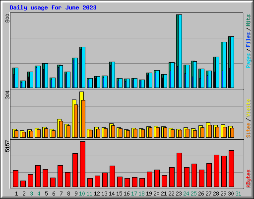 Daily usage for June 2023