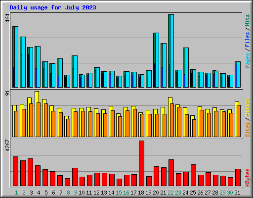 Daily usage for July 2023