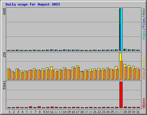Daily usage for August 2023