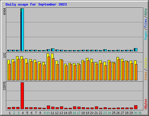 Daily usage for September 2023