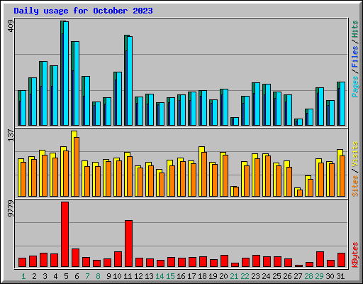 Daily usage for October 2023