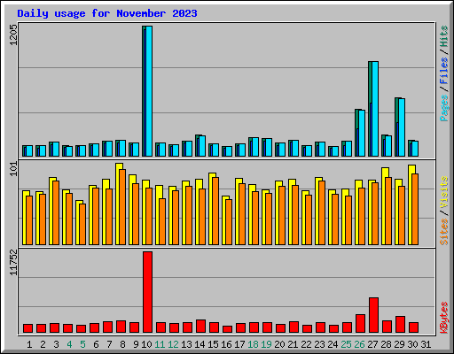 Daily usage for November 2023