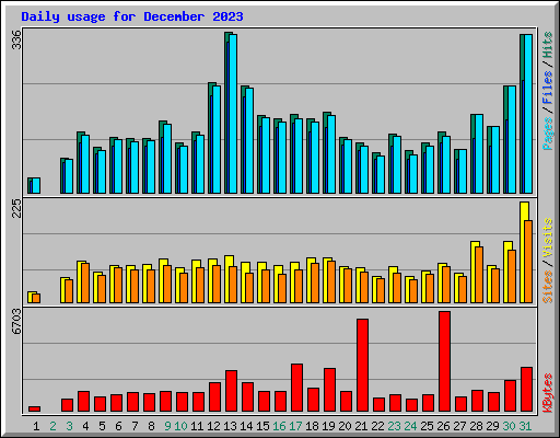 Daily usage for December 2023