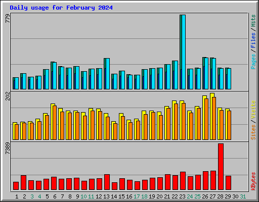 Daily usage for February 2024