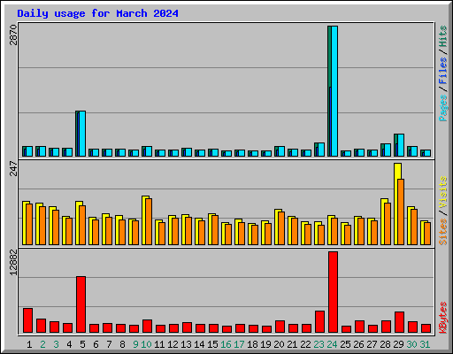 Daily usage for March 2024