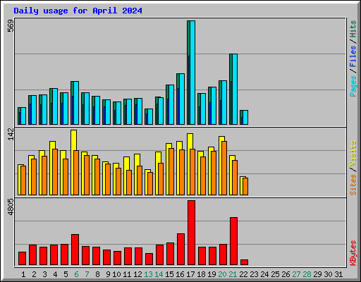 Daily usage for April 2024