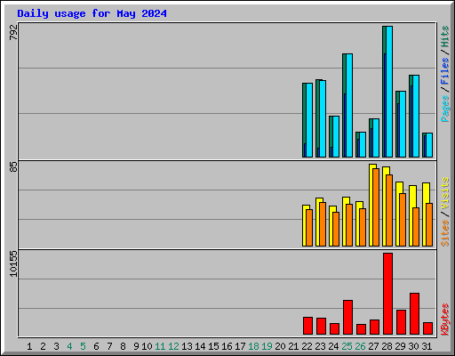 Daily usage for May 2024